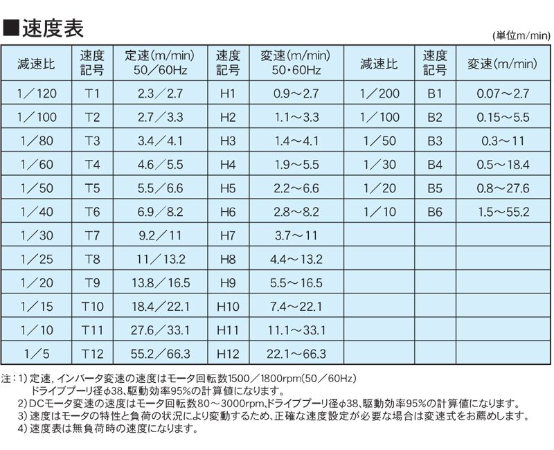 コンベヤ　速度表　AR40-JU2　アラエール　ステンレスコンベヤ　ベルトコンベヤ　ステンレスベルトコンベア　40フレーム　ヘッドドライブ　2プーリ　短機長タイプ