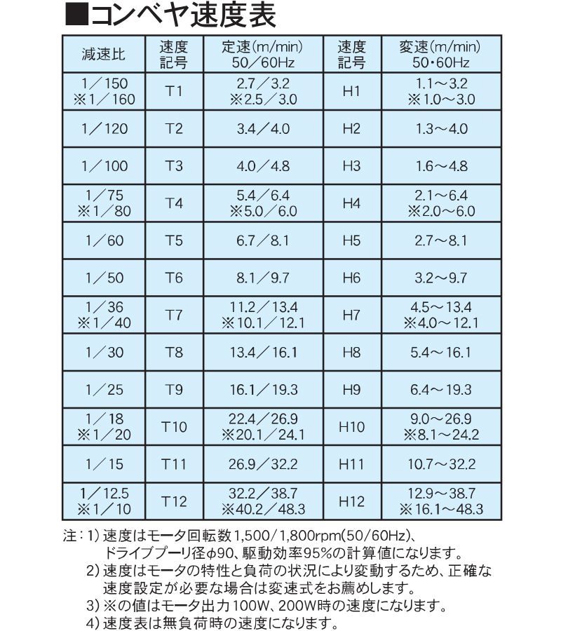 コンベヤ速度表 AR40-K2 アラエール ベルトコンベヤ ベルトコンベア ステンレスコンベヤ 40フレーム ヘッドドライブ ナイフエッジタイプ