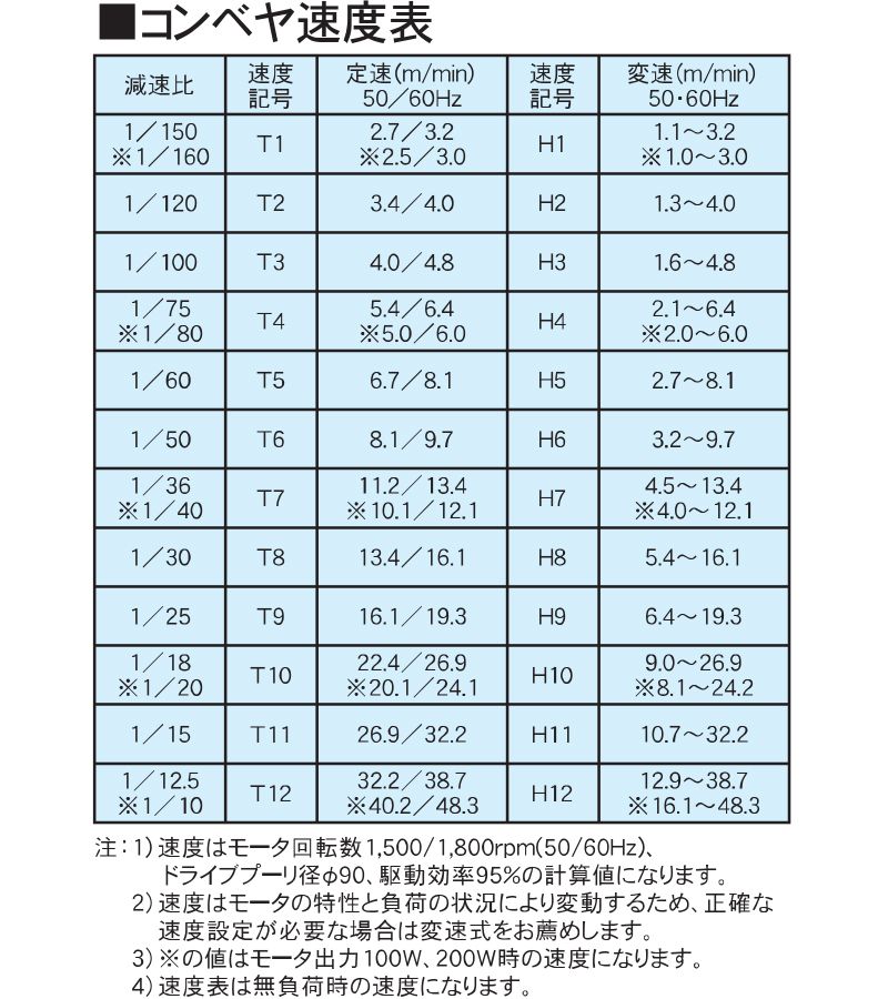 コンベヤ速度表 AR40-RG1 アラエール ベルトコンベヤ ベルトコンベア ステンレスコンベヤ 40フレーム センタードライブ ローラエッジタイプ