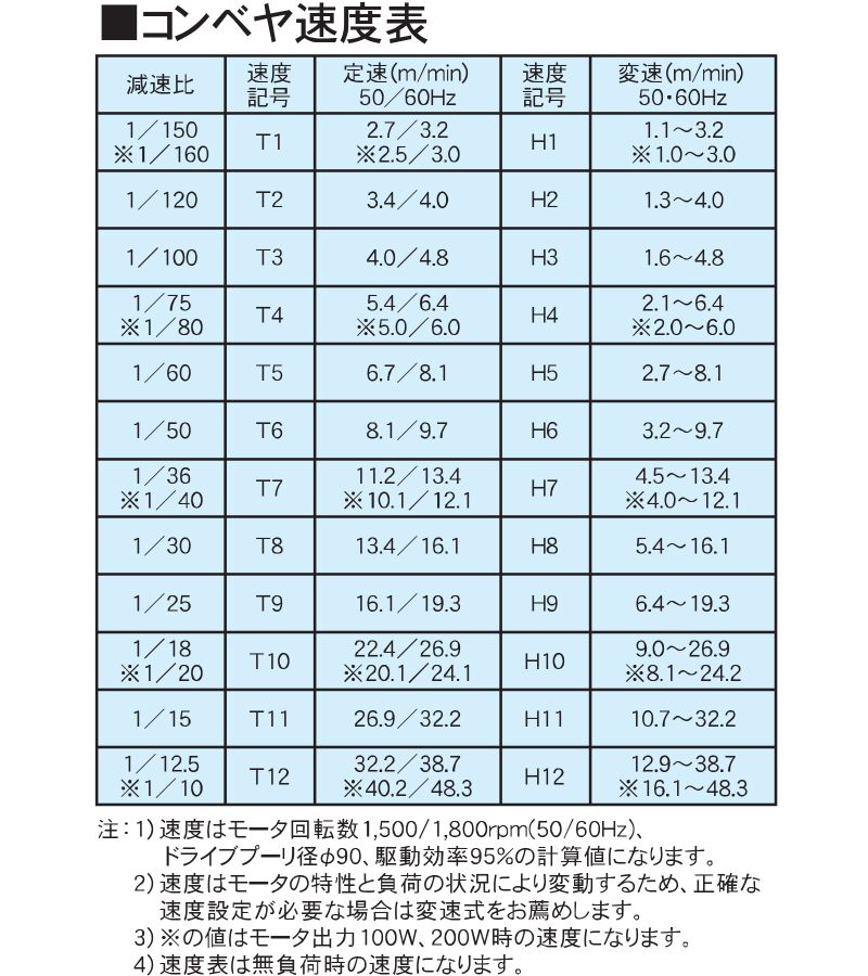 コンベヤ速度表 AR40-S1 アラエール ベルトコンベヤ ベルトコンベア ステンレスコンベヤ 40フレーム センタードライブ スタンダードタイプ