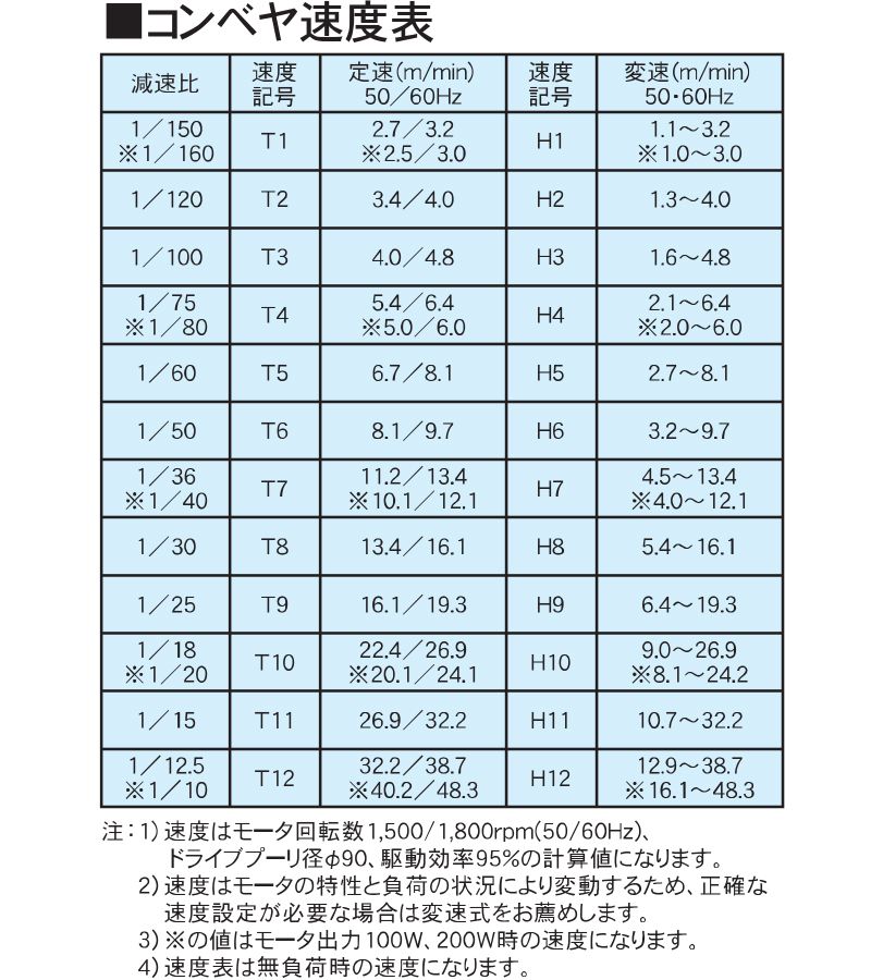 コンベヤ速度表 AR40-S2 アラエール ベルトコンベヤ ベルトコンベア ステンレスコンベヤ 40フレーム ヘッドドライブ スタンダードタイプ