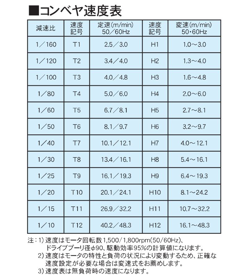 コンベヤ速度表 AR40-U1 アラエール ベルトコンベヤ ベルトコンベア ステンレスコンベヤ 40フレーム センタードライブ ベルト脱着タイプ