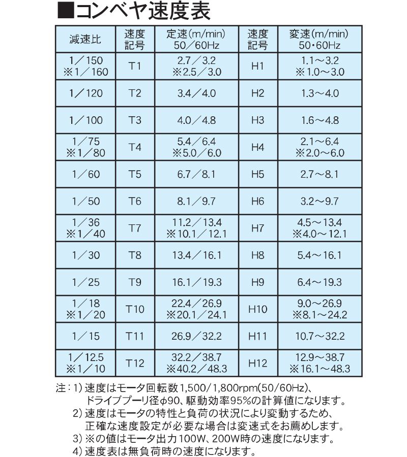 コンベヤ コンベヤ速度表 AR40-VG1 アラエール ベルトコンベヤ ベルトコンベア ステンレスコンベヤ 40フレーム センタードライブ トラフダコーレスタイプ