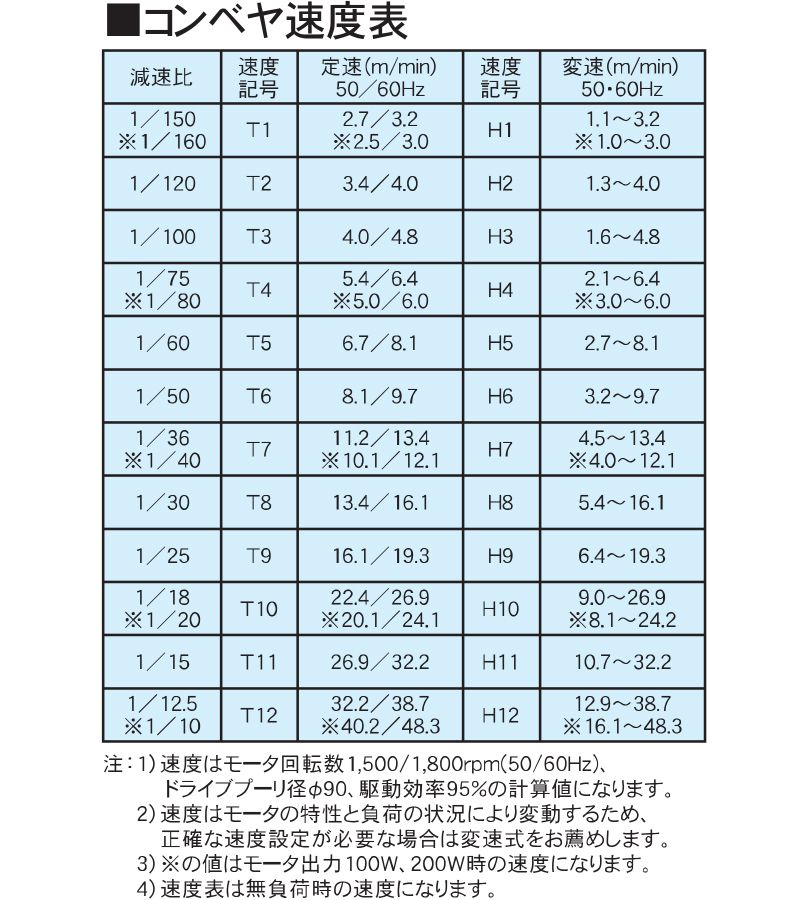 コンベヤ速度表 AR40-VG2 アラエール ベルトコンベヤ ベルトコンベア ステンレスコンベヤ 40フレーム ヘッドドライブ トラフベルトタイプ