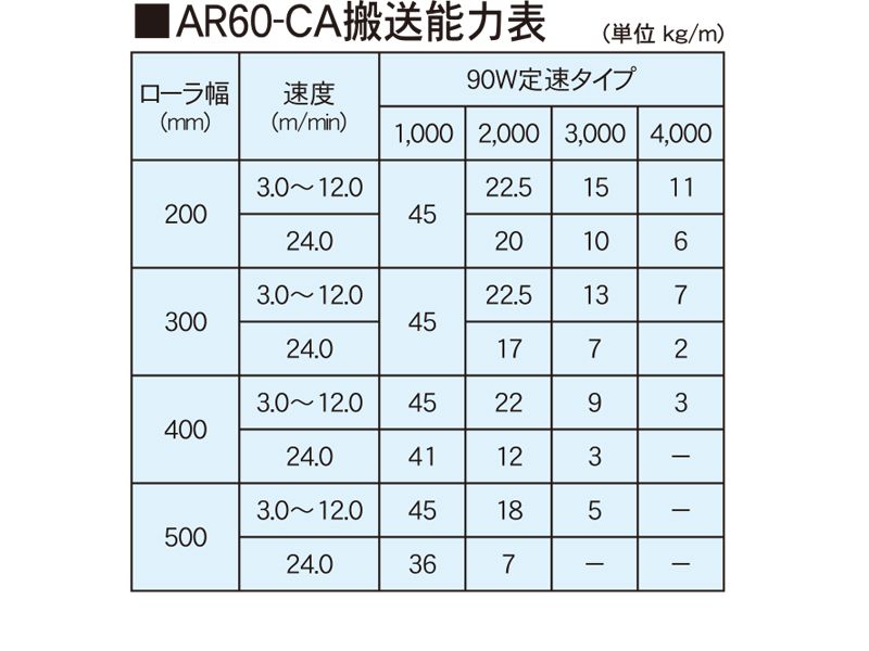 AR60-CA搬送能力表　AR60-CA (ミニローラアキュームタイプ)　アラエール　ベルトコンベヤ　ベルトコンベア　ステンレスコンベヤ　センタードライブ