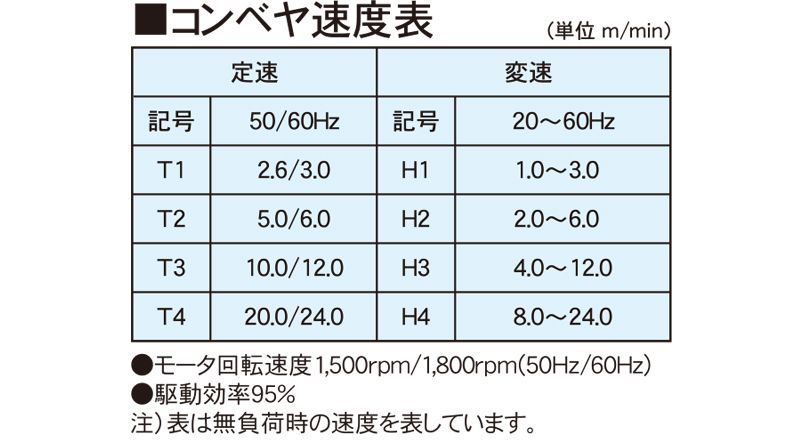 コンベヤ速度表　AR60-CA (ミニローラアキュームタイプ) AR60-CD (ミニローラドライブタイプ)　アラエール　ベルトコンベヤ　ベルトコンベア　ステンレスコンベヤ　センタードライブ