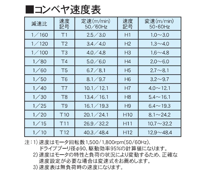 コンベヤ速度表 AR60-DG2 アラエール ベルトコンベヤ ベルトコンベア ステンレスコンベヤ 60フレーム ヘッドドライブ サン付ダコーレスタイプ