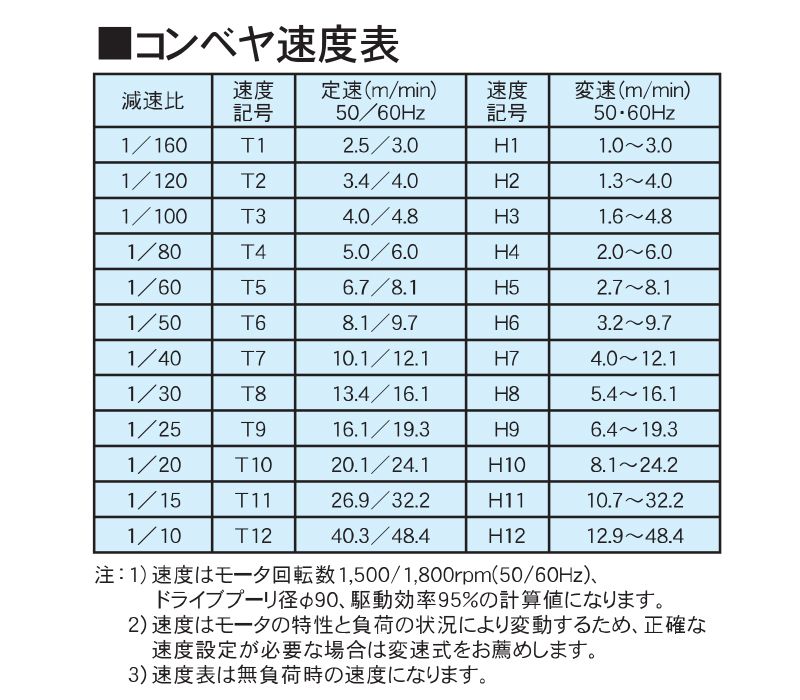 コンベヤ速度表 AR60-G2 アラエール ベルトコンベヤ ベルトコンベア ステンレスコンベヤ 60フレーム ヘッドドライブ ダコーレスタイプ