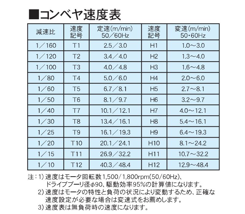 コンベヤ速度表　AR60-K2　アラエール　ベルトコンベヤ　ベルトコンベア　ステンレスコンベヤ　60フレーム　ヘッドドライブ　ナイフエッジタイプ