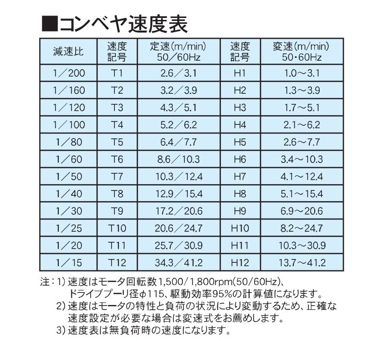 コンベヤ速度表　AR60-RG1　アラエール　ベルトコンベヤ　ベルトコンベア　ステンレスコンベヤ　60フレーム　センタードライブ　ローラエッジタイプ