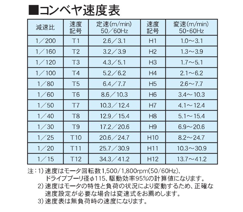 コンベヤ速度表　AR60-U1　アラエール　ベルトコンベヤ　ベルトコンベア　ステンレスコンベヤ　60フレーム　センタードライブ　ベルト脱着タイプ