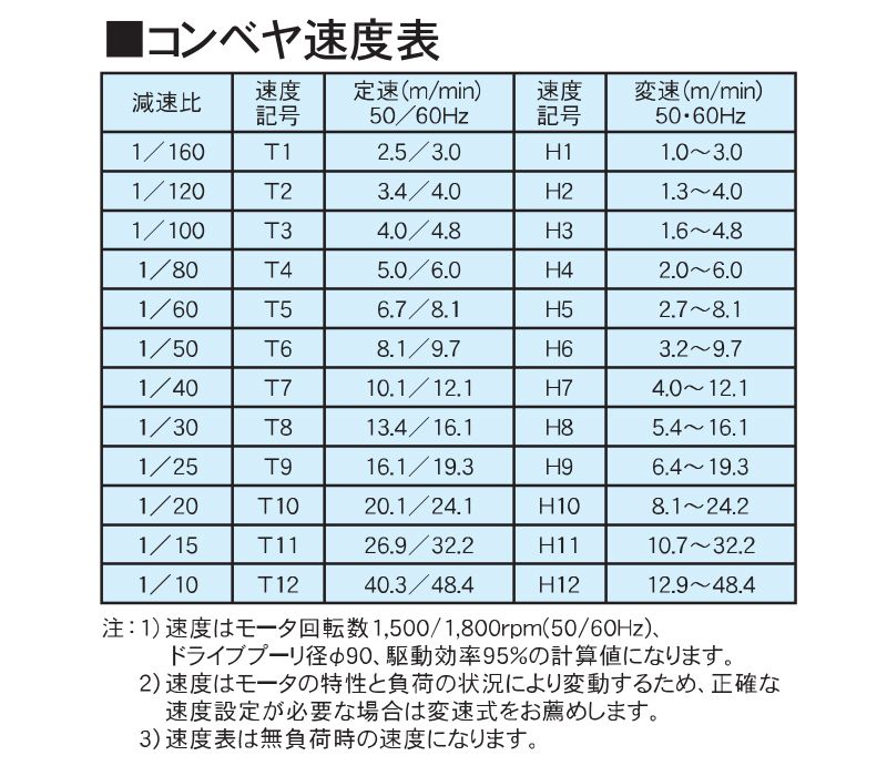 コンベヤ速度表　AR60-U2　アラエール　ベルトコンベヤ　ベルトコンベア　ステンレスコンベヤ　60フレーム　ヘッドドライブ　ベルト脱着タイプ