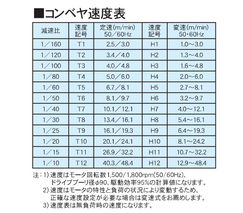 コンベヤ速度表　AR60-VG2　アラエール　ベルトコンベヤ　ベルトコンベア　ステンレスコンベヤ　60フレーム　ヘッドドライブ　トラフベルトタイプ