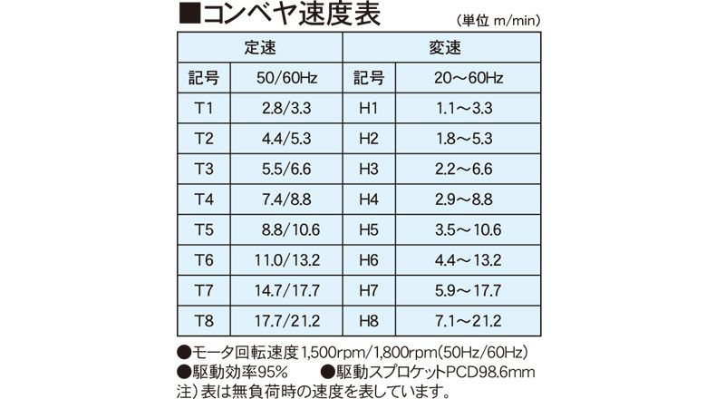 コンベヤ速度表　AR90-CN　アラエール　ベルトコンベヤ　ベルトコンベア　ステンレスコンベヤ　ヘッドドライブ　センタードライブ　チョコネットベルトタイプ