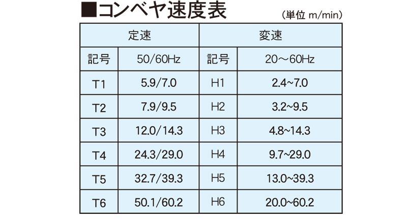 コンベヤ速度表　AR90-HM3　アラエール　ベルトコンベヤ　ベルトコンベア　ステンレスコンベヤ　ヘッドドライブ　LED搭載モデルモータープーリタイプ