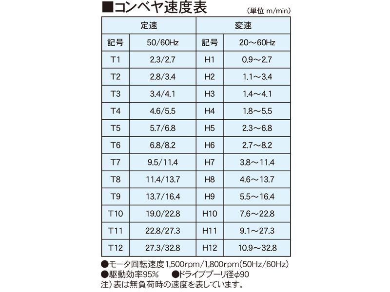 コンベヤ速度表　AR90K-UM2　アラエール　ベルトコンベヤ　ベルトコンベア　ステンレスコンベヤ　90フレーム　ヘッドドライブ　モータープーリ