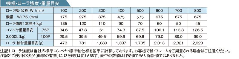 その他スペック　ARS-6015　ステンレス製グラビティローラコンベヤ