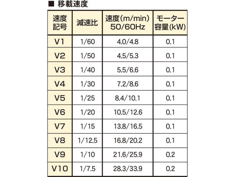 移載速度表　ATM2D　電動昇降式移載装置　搬送機器関連装置