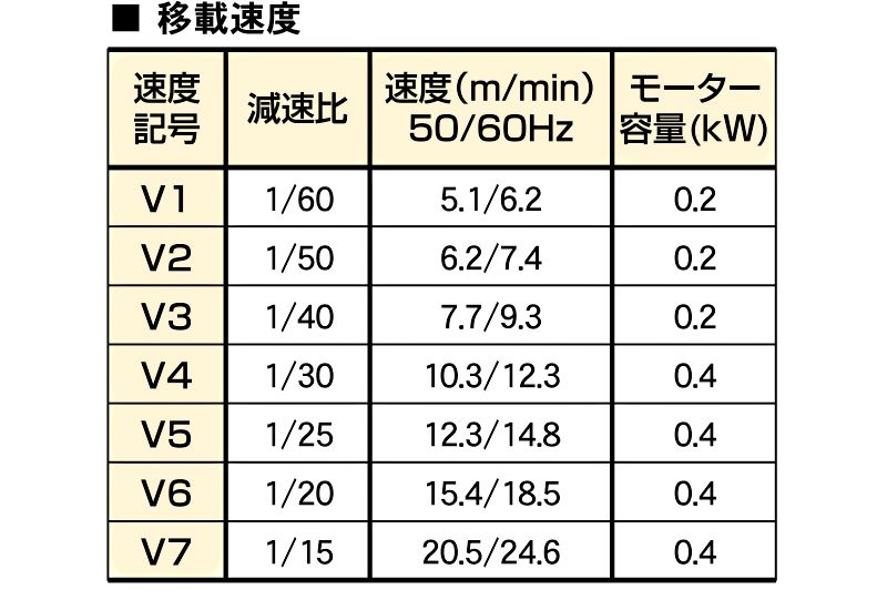 移載速度　ATM5 移載装置　搬送機器関連装置