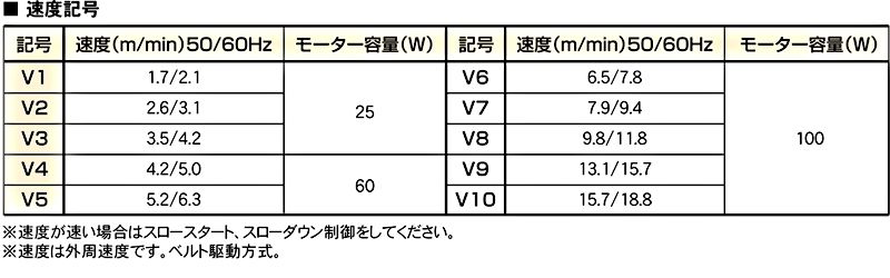 速度記号一覧　ATT1　ターンテーブル　搬送機器関連装置