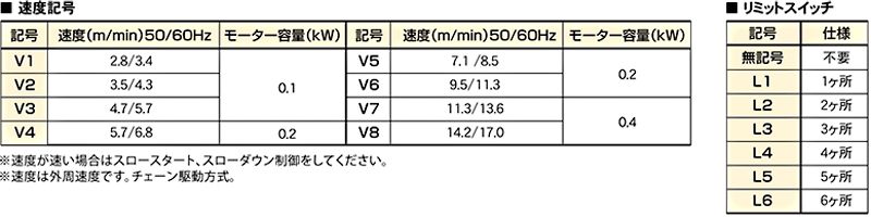 速度記号一覧　ATT3 ターンテーブル　搬送機器関連装置