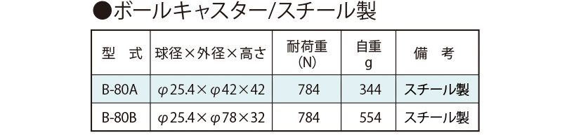 関連製品一覧　B-80A　搬送用ボールキャスター　ボールキャスターテーブル　ボールキャスター