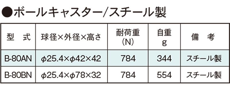 関連製品一覧　B-80AN　搬送用ボールキャスター　ボールキャスターテーブル　ボールキャスター単体