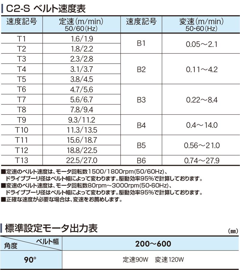 ベルト速度表　モータ出力表　C2-S　ベルゴッチ　ミニベルト　ベルトコンベヤ　カーブベルトコンベヤ