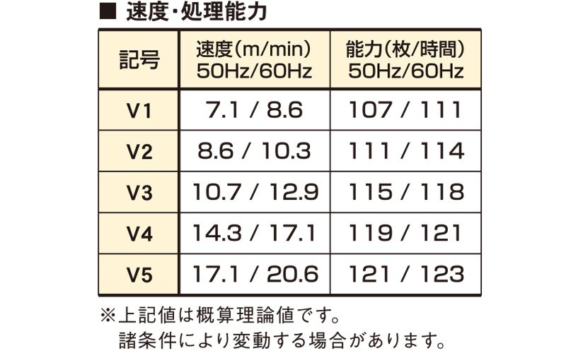 速度・処理能力　CFS オリコン折畳段積み装置　搬送機器関連装置
