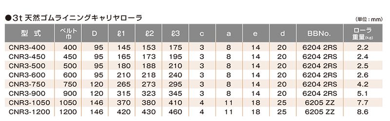 関連製品一覧　ゴム厚3t　CNR3-600　ベルトコンベヤ用ローラ　天然ゴムライニングキャリヤローラ　ゴム厚3t　ベルト巾600㎜　キャリヤローラ　コンベヤ
