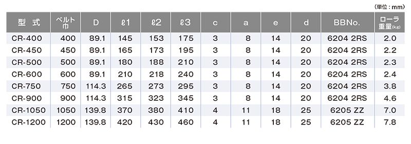 関連製品一覧　CR-1200　ベルトコンベヤ用ローラ　キャリヤローラ　ベルト巾1200㎜　キャリヤローラ単体　コンベヤ