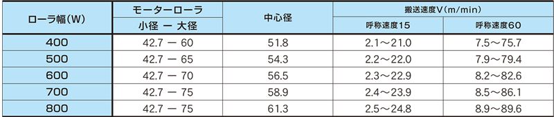 ローラ幅・ローラ径・搬送速度　DC-MBTC　DC丸ベルト駆動テーパーローラコンベヤ　駆動コンベヤ　コンベヤ