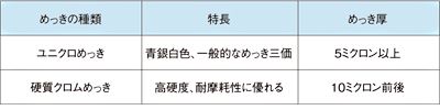 めっき付ローラ　対応めっきの種類一覧　スチール製グラビティローラコンベヤ(Mシリーズ)