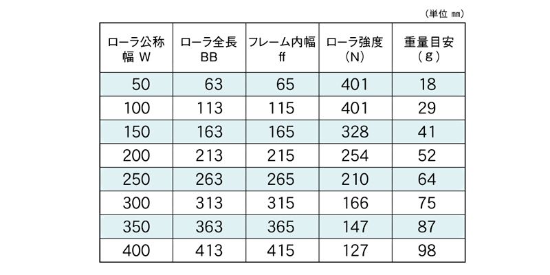 標準ローラ幅の各仕様　HG-R1210A　コンベヤ用ローラ　グラビティローラコンベヤ　スチール製ローラ