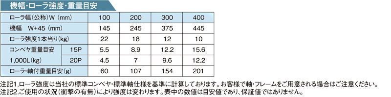 その他スペック　HG-RS1210　ステンレス製グラビティローラコンベヤ