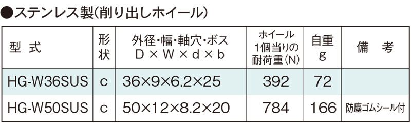 関連製品一覧　HG-W50SUS　コンベヤ用ホイール　ホイールコンベヤ　ホイール