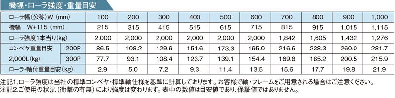 その他スペック HRC-7610 スチール製グラビティローラコンベヤ