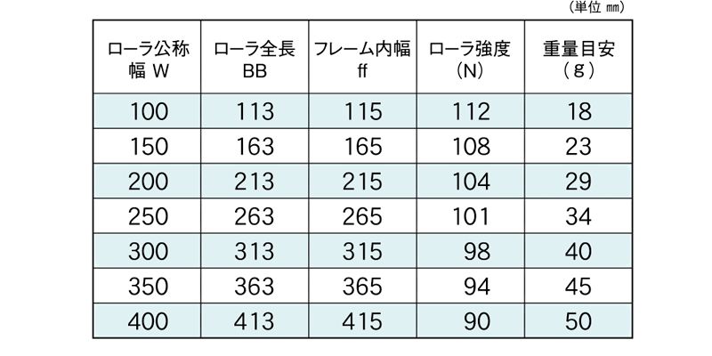 標準ローラ幅の各仕様　JR-2015　コンベヤ用ローラ　グラビティローラコンベヤ　樹脂製ローラ