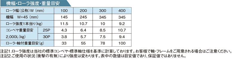 その他スペック　JR-2015B　樹脂製グラビティローラコンベヤ