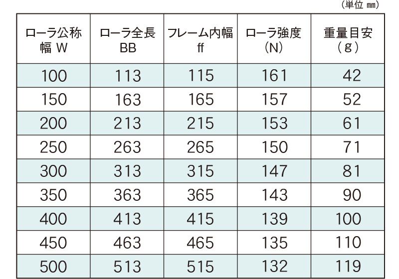 標準ローラ幅の各仕様　JR-3018-MG　コンベヤ用ローラ　グラビティローラコンベヤ　樹脂製ローラ