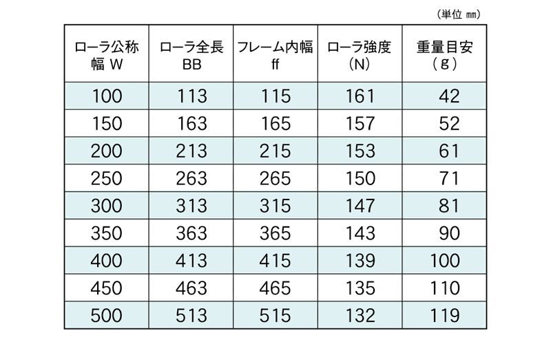 標準ローラ幅の各仕様　JR-3018　コンベヤ用ローラ　グラビティローラコンベヤ　樹脂製ローラ