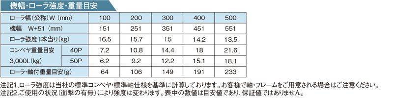 その他スペック　JR-3018B　樹脂製グラビティローラコンベヤ