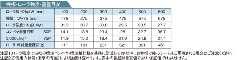 その他スペック　JR-4023　樹脂製グラビティローラコンベヤ