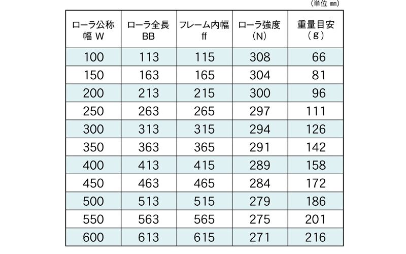 標準ローラ幅の各仕様　JR-4023　コンベヤ用ローラ　グラビティローラコンベヤ　樹脂製ローラ