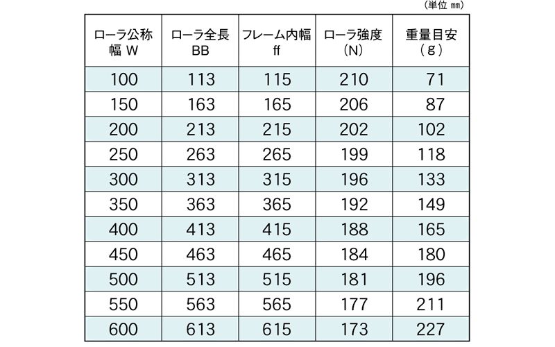 標準ローラ幅の各仕様　JR-4023S　コンベヤ用ローラ　グラビティローラコンベヤ　樹脂製ローラ