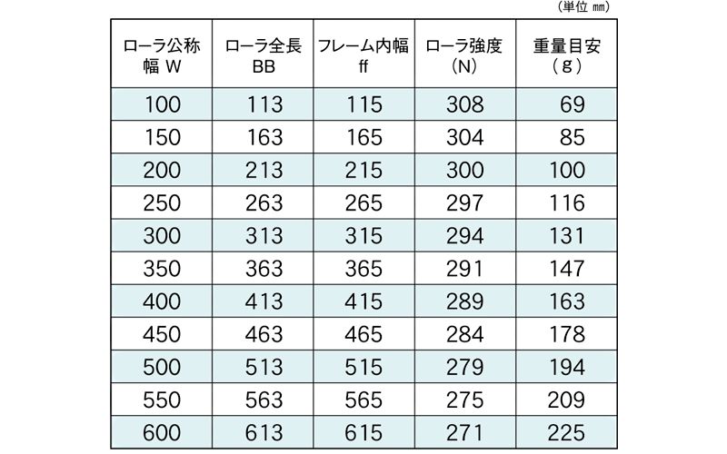 標準ローラ幅の各仕様　JR-4023X　コンベヤ用ローラ　グラビティローラコンベヤ　樹脂製ローラ