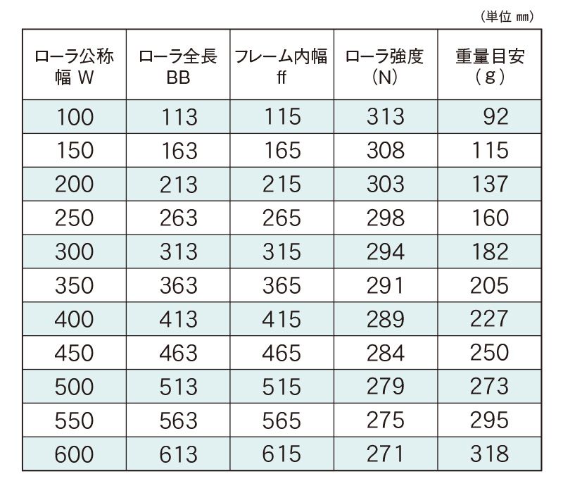 標準ローラ幅の各仕様　JR-5028-IV　コンベヤ用ローラ　グラビティローラコンベヤ　樹脂製ローラ