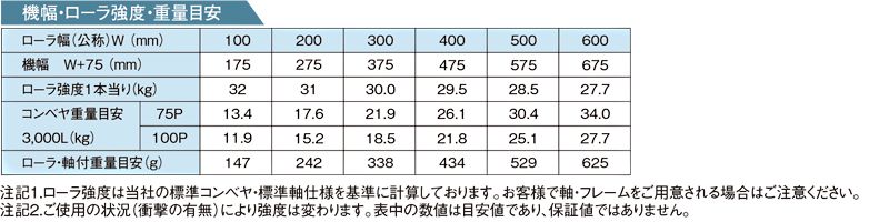 その他スペック　JR-5028　樹脂製グラビティローラコンベヤ