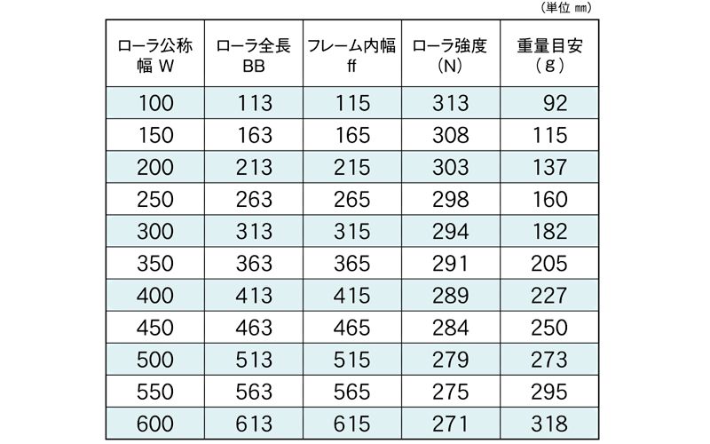 JR-5028 コンベヤ用ローラ グラビティローラコンベヤ 樹脂製ローラ