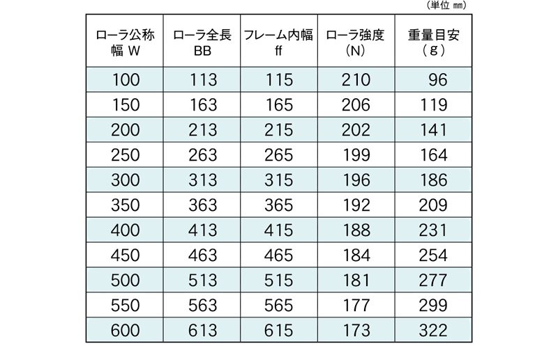 標準ローラ幅の各仕様　JR-5028S　コンベヤ用ローラ　グラビティローラコンベヤ　樹脂製ローラ